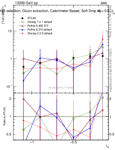Plot of softdrop.rg in 13000 GeV pp collisions