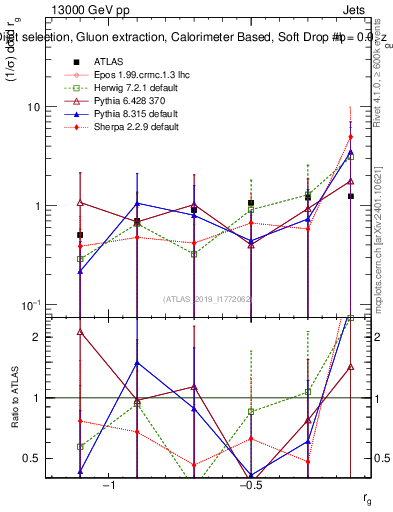 Plot of softdrop.rg in 13000 GeV pp collisions