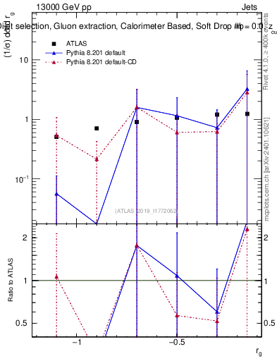 Plot of softdrop.rg in 13000 GeV pp collisions
