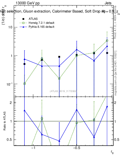 Plot of softdrop.rg in 13000 GeV pp collisions