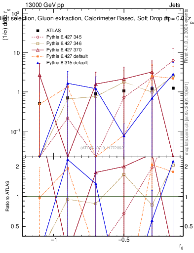 Plot of softdrop.rg in 13000 GeV pp collisions