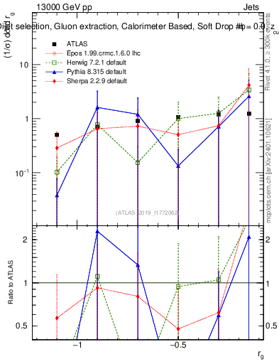 Plot of softdrop.rg in 13000 GeV pp collisions