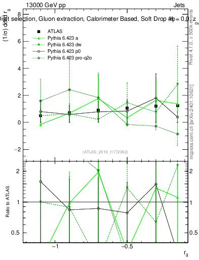 Plot of softdrop.rg in 13000 GeV pp collisions
