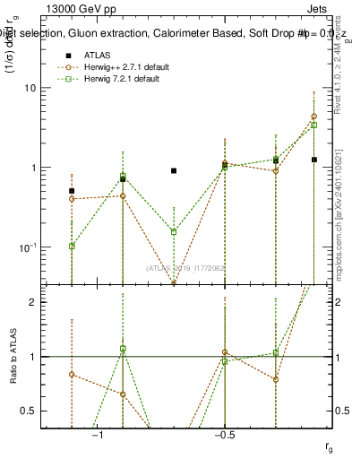 Plot of softdrop.rg in 13000 GeV pp collisions