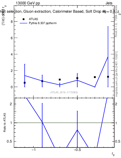 Plot of softdrop.rg in 13000 GeV pp collisions