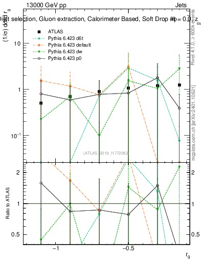 Plot of softdrop.rg in 13000 GeV pp collisions