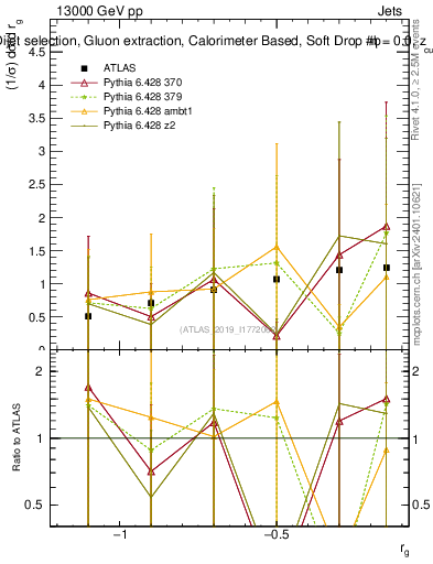 Plot of softdrop.rg in 13000 GeV pp collisions