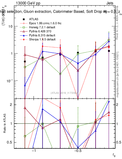 Plot of softdrop.rg in 13000 GeV pp collisions