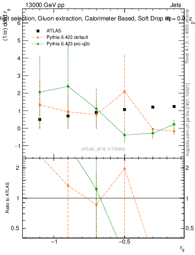 Plot of softdrop.rg in 13000 GeV pp collisions