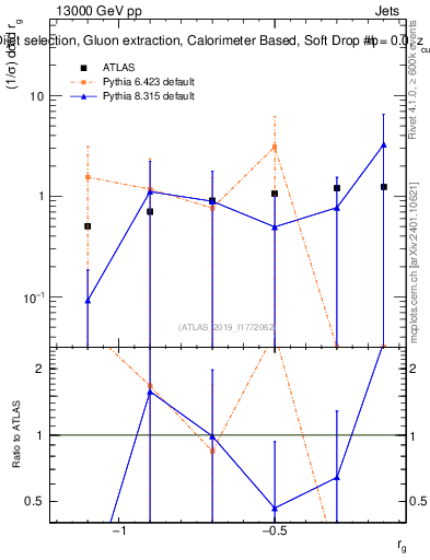 Plot of softdrop.rg in 13000 GeV pp collisions