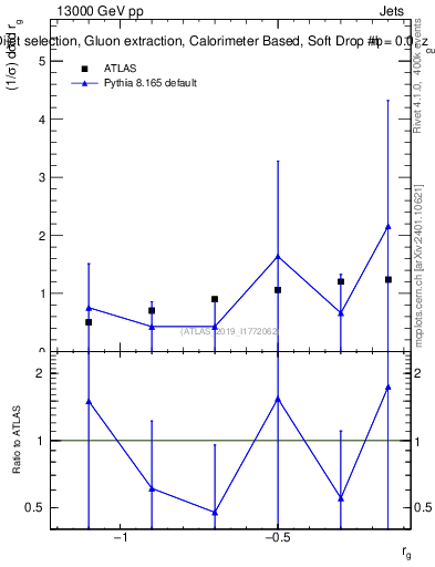 Plot of softdrop.rg in 13000 GeV pp collisions