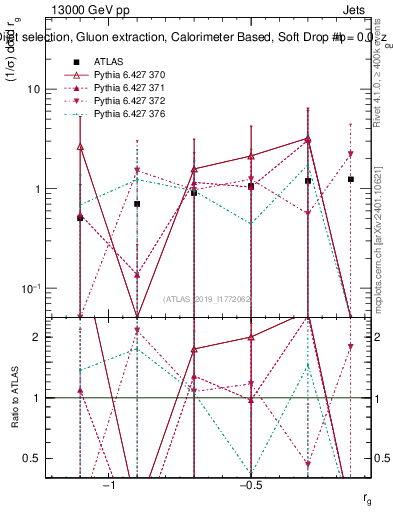 Plot of softdrop.rg in 13000 GeV pp collisions