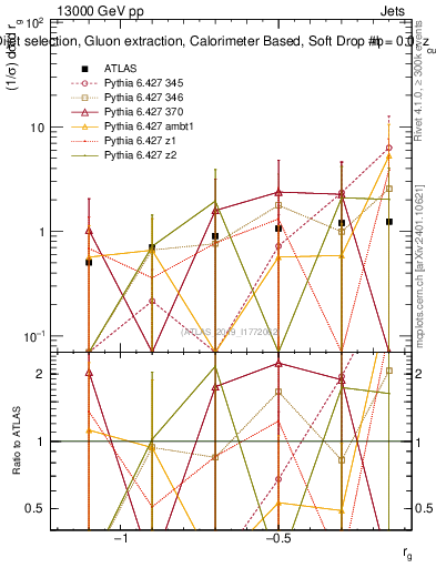 Plot of softdrop.rg in 13000 GeV pp collisions
