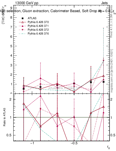 Plot of softdrop.rg in 13000 GeV pp collisions