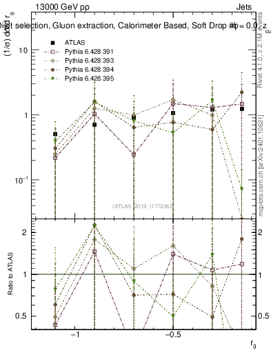 Plot of softdrop.rg in 13000 GeV pp collisions