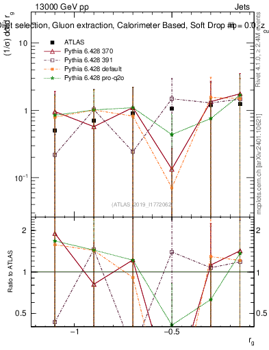 Plot of softdrop.rg in 13000 GeV pp collisions