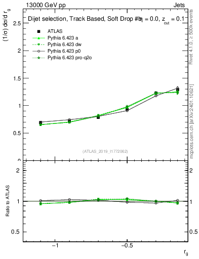 Plot of softdrop.rg in 13000 GeV pp collisions