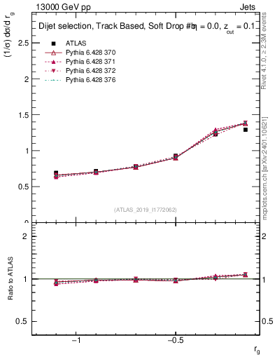 Plot of softdrop.rg in 13000 GeV pp collisions