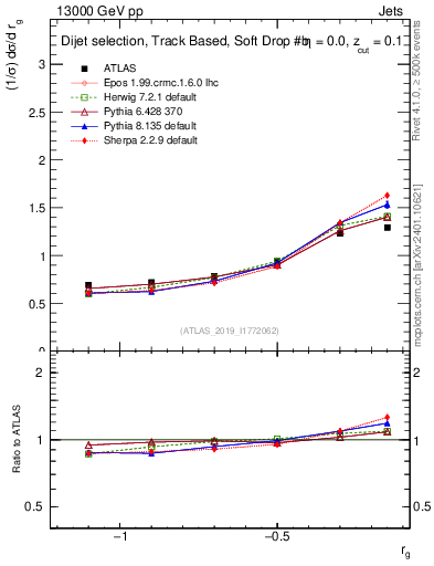 Plot of softdrop.rg in 13000 GeV pp collisions
