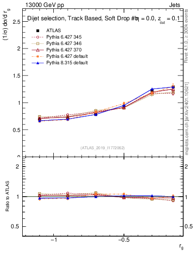 Plot of softdrop.rg in 13000 GeV pp collisions