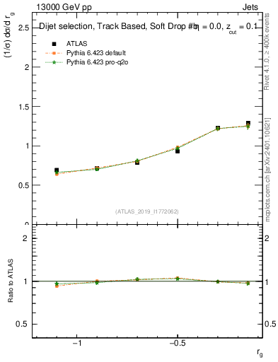 Plot of softdrop.rg in 13000 GeV pp collisions