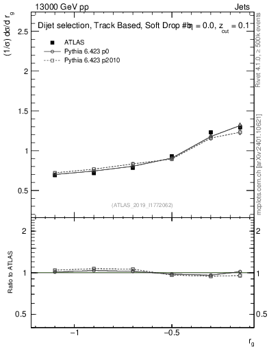 Plot of softdrop.rg in 13000 GeV pp collisions