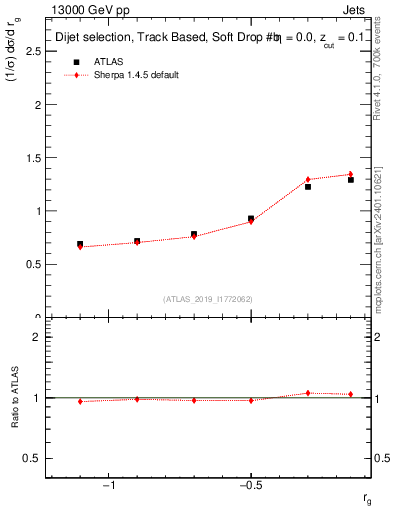 Plot of softdrop.rg in 13000 GeV pp collisions