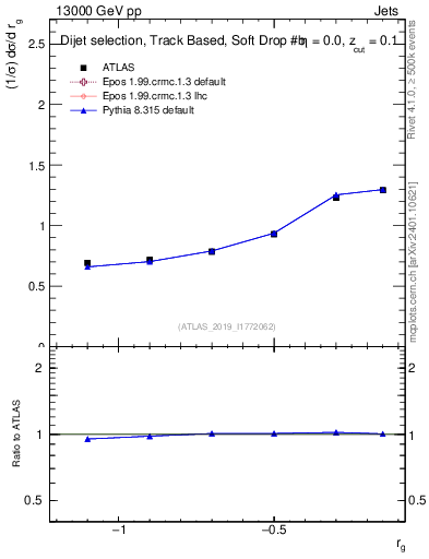 Plot of softdrop.rg in 13000 GeV pp collisions