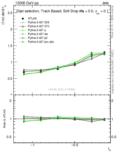 Plot of softdrop.rg in 13000 GeV pp collisions