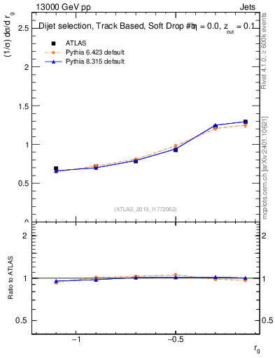 Plot of softdrop.rg in 13000 GeV pp collisions