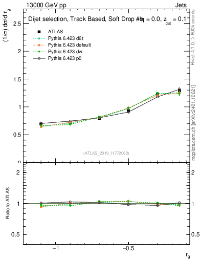 Plot of softdrop.rg in 13000 GeV pp collisions