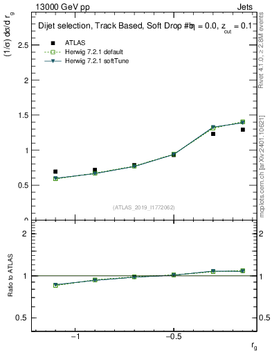 Plot of softdrop.rg in 13000 GeV pp collisions