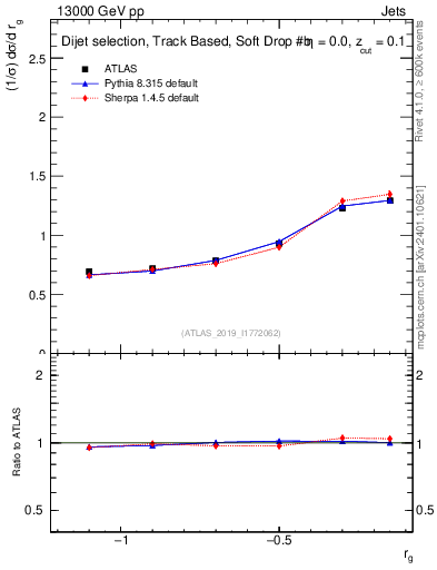Plot of softdrop.rg in 13000 GeV pp collisions