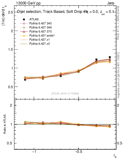 Plot of softdrop.rg in 13000 GeV pp collisions