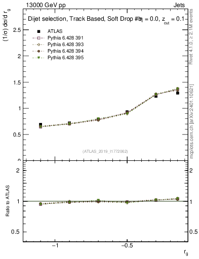 Plot of softdrop.rg in 13000 GeV pp collisions