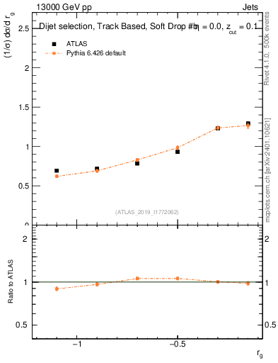 Plot of softdrop.rg in 13000 GeV pp collisions