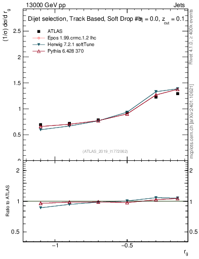 Plot of softdrop.rg in 13000 GeV pp collisions