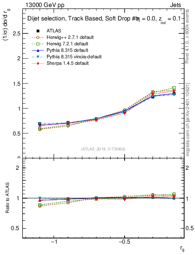Plot of softdrop.rg in 13000 GeV pp collisions