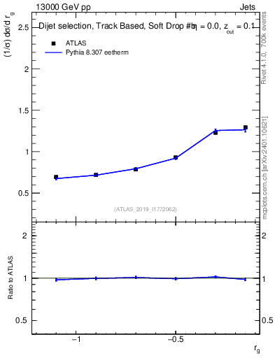 Plot of softdrop.rg in 13000 GeV pp collisions