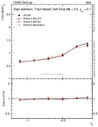 Plot of softdrop.rg in 13000 GeV pp collisions
