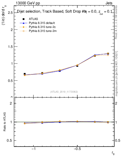 Plot of softdrop.rg in 13000 GeV pp collisions