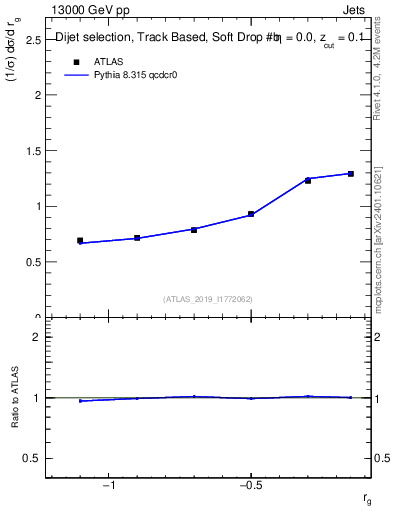 Plot of softdrop.rg in 13000 GeV pp collisions