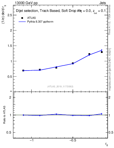Plot of softdrop.rg in 13000 GeV pp collisions