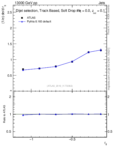 Plot of softdrop.rg in 13000 GeV pp collisions