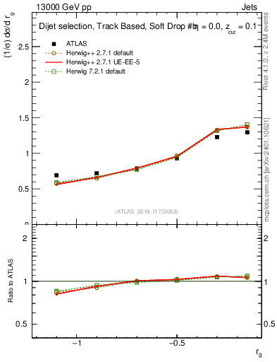 Plot of softdrop.rg in 13000 GeV pp collisions
