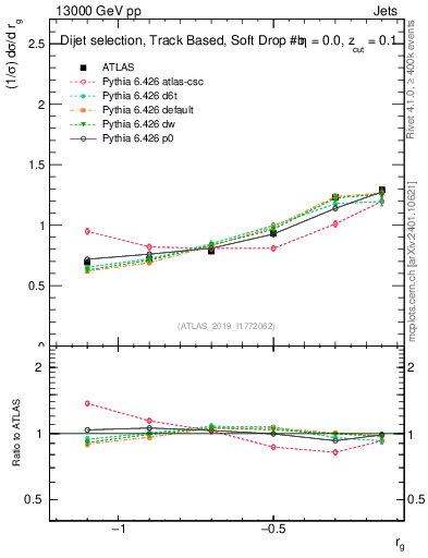 Plot of softdrop.rg in 13000 GeV pp collisions