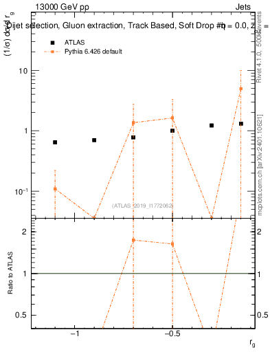 Plot of softdrop.rg in 13000 GeV pp collisions