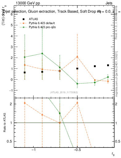 Plot of softdrop.rg in 13000 GeV pp collisions
