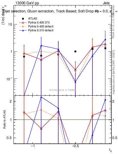 Plot of softdrop.rg in 13000 GeV pp collisions