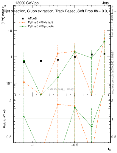 Plot of softdrop.rg in 13000 GeV pp collisions